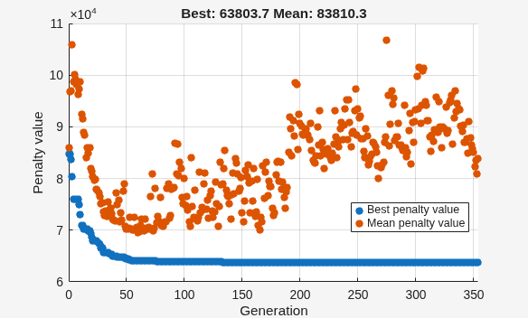 Best and mean penalty values decreasing over 350 generations of ga for continuous problem