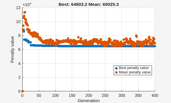 Best and mean penalty values decreasing over 400 generations of ga for discrete variable problem