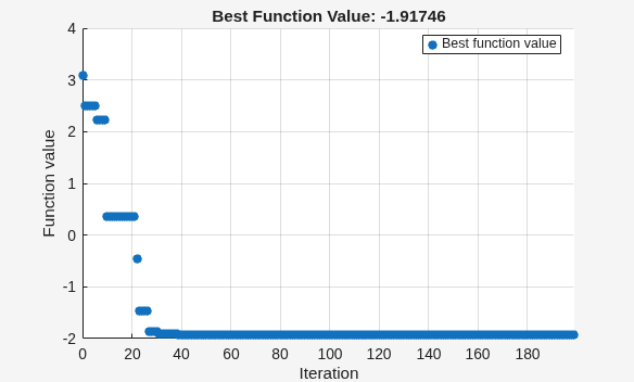surrogateopt plot showing best objective value decreasing from 3 to -1.92 over 200 function evaluations
