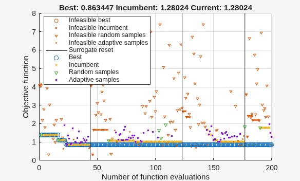 Surrogate optimization plot for integer-constrained problem converging to 0.86 over 200 evaluations