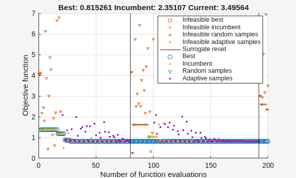 Surrogate optimization plot for continuous problem converging to 0.82 over 200 evaluations