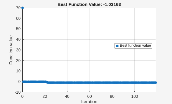 surrogateopt plot showing best objective value decreasing from 70 to -1.03 over 120 function evaluations