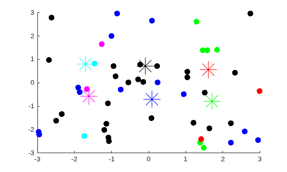 Start points colored by associated basin of attraction, with basin centers marked by asterisks