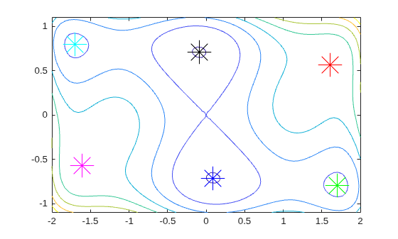 Contour plot of six-hump camel function with six basin centers marked by colored asterisks
