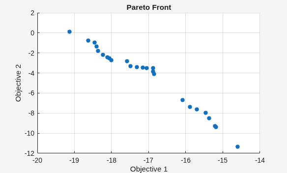Pareto front without hybrid function, showing a gap in the mid-range of objectives