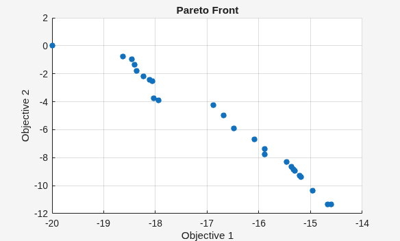 Pareto front after applying fgoalattain hybrid function, showing improved coverage