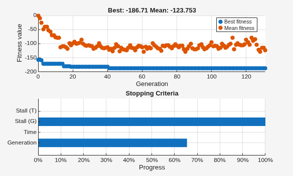 GA progress showing best fitness of -186.71 and mean fitness converging over 130 generations, with stopping criteria