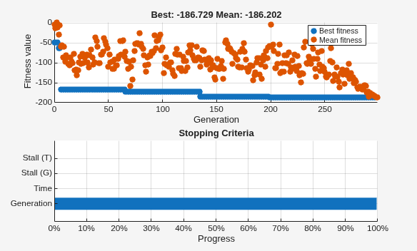 GA progress with modified stopping criteria showing best fitness of -186.729 over 300 generations