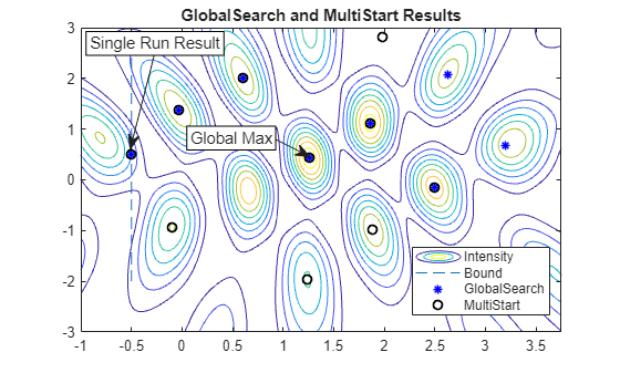 Contour plot showing GlobalSearch and MultiStart results with multiple local maxima found