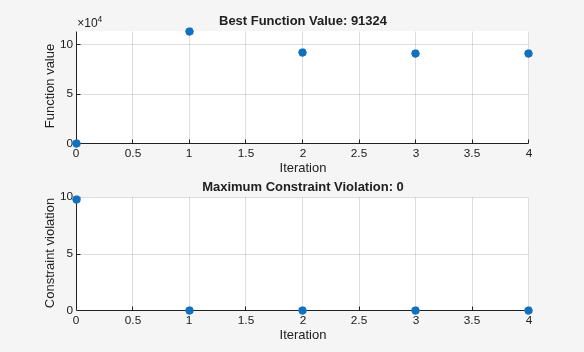 Best function value at 91324 and maximum constraint violation decreasing to 0 over 4 iterations