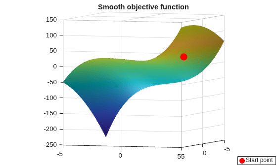 Surface plot of smooth objective function with start point marked in red