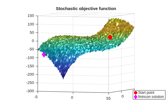 Stochastic objective function with start point and fmincon solution that misses the true minimum