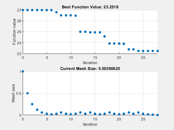 Figure Pattern Search contains 2 axes objects. Axes object 1 with title Best Function Value: 23.2518, xlabel Iteration, ylabel Function value contains an object of type scatter. Axes object 2 with title Current Mesh Size: 0.00390625, xlabel Iteration, ylabel Mesh size contains an object of type scatter.