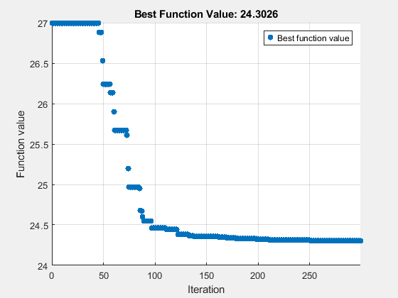 Figure Optimization Plot Function contains an axes object. The axes object with title Best Function Value: 24.3026, xlabel Iteration, ylabel Function value contains an object of type scatter. This object represents Best function value.