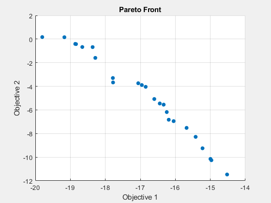 Figure Genetic Algorithm contains an axes object. The axes object with title Pareto Front, xlabel Objective 1, ylabel Objective 2 contains an object of type scatter.