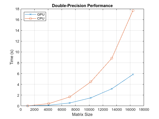 Figure contains an axes object. The axes object with title Double-Precision Performance, xlabel Matrix Size, ylabel Time (s) contains 2 objects of type line. These objects represent GPU, CPU.