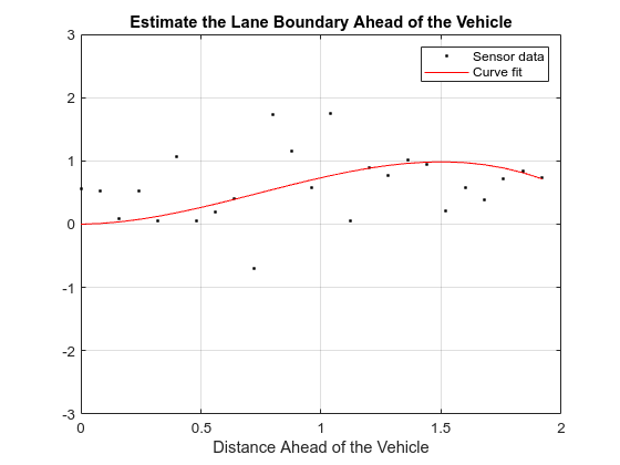 Figure contains an axes object. The axes object with title Estimate the Lane Boundary Ahead of the Vehicle, xlabel Distance Ahead of the Vehicle contains 2 objects of type line. One or more of the lines displays its values using only markers These objects represent Sensor data, Curve fit.