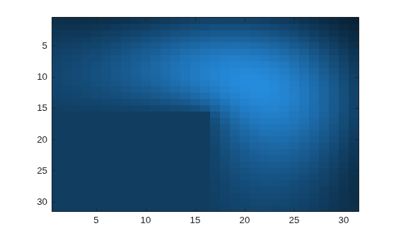 Figure contains an axes object. The axes object contains an object of type image.