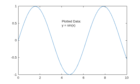 Figure contains an axes object. The axes object contains 2 objects of type line, text.