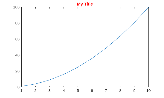 Figure contains an axes object. The axes object with title My Title contains an object of type line.