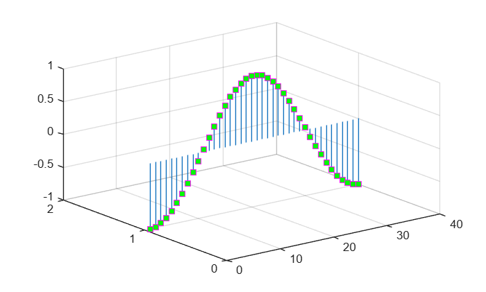 Figure contains an axes object. The axes object contains an object of type stem.
