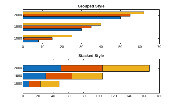 Figure contains 2 axes objects. Axes object 1 with title Grouped Style contains 3 objects of type bar. Axes object 2 with title Stacked Style contains 3 objects of type bar.