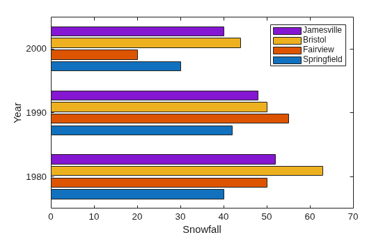 Figure contains an axes object. The axes object with xlabel Snowfall, ylabel Year contains 4 objects of type bar. These objects represent Springfield, Fairview, Bristol, Jamesville.