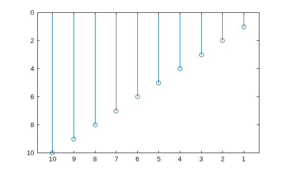 Figure contains an axes object. The axes object contains an object of type stem.
