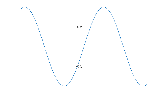 Figure contains an axes object. The axes object contains an object of type line.