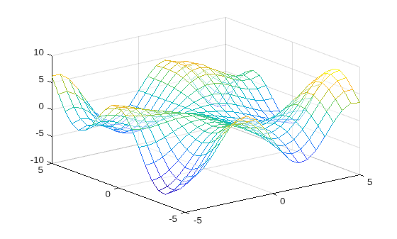 Figure contains an axes object. The axes object contains an object of type surface.