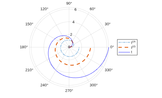 Figure contains an axes object with type polaraxes. The polaraxes object contains 3 objects of type functionline.