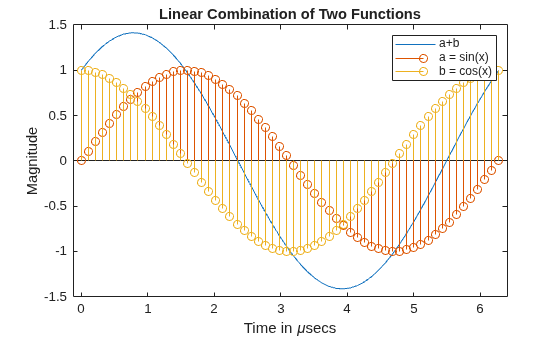 Figure contains an axes object. The axes object with title Linear Combination of Two Functions, xlabel Time in mu secs, ylabel Magnitude contains 3 objects of type line, stem. These objects represent a+b, a = sin(x), b = cos(x).