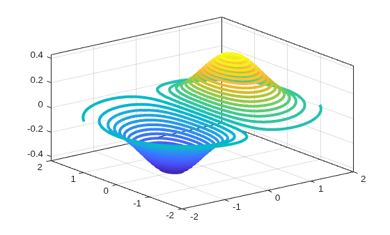 Figure contains an axes object. The axes object contains an object of type contour.