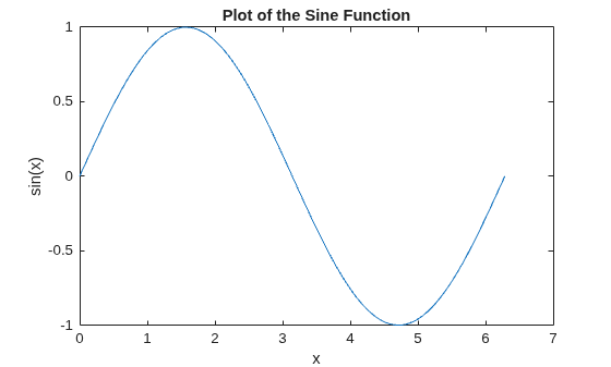 Figure contains an axes object. The axes object with title Plot of the Sine Function, xlabel x, ylabel sin(x) contains an object of type line.
