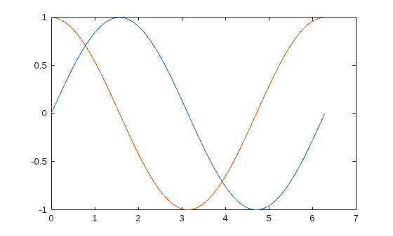Figure contains an axes object. The axes object contains 2 objects of type line.