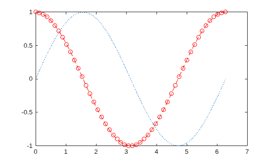 Figure contains an axes object. The axes object contains 2 objects of type line.