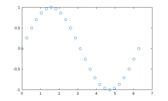 Figure contains an axes object. The axes contains a line object which displays its values using only markers.