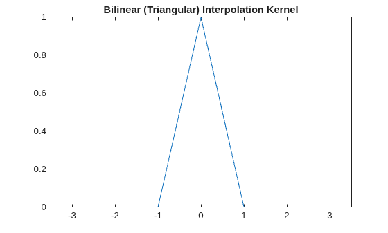 Figure contains an axes object. The axes object with title Bilinear (Triangular) Interpolation Kernel contains an object of type functionline.