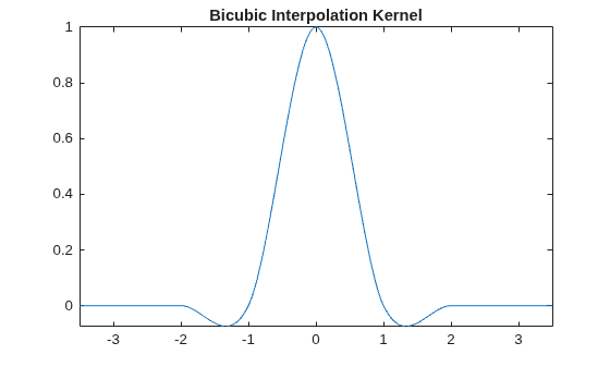 Figure contains an axes object. The axes object with title Bicubic Interpolation Kernel contains an object of type functionline.