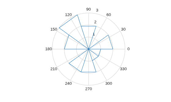 Figure contains an axes object. The hidden axes object contains an object of type line.