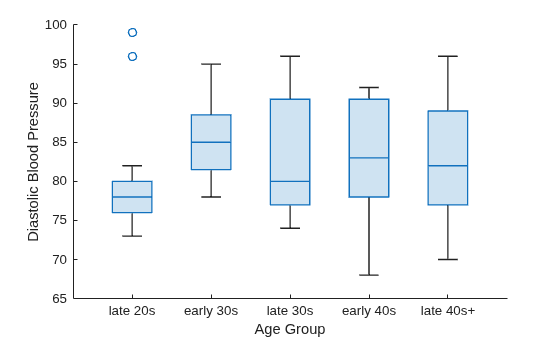 Figure contains an axes object. The axes object with xlabel Age Group, ylabel Diastolic Blood Pressure contains an object of type boxchart.