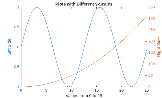 Figure contains an axes object. The axes object with title Plots with Different y-Scales, xlabel Values from 0 to 25, ylabel Right Side contains 2 objects of type line.