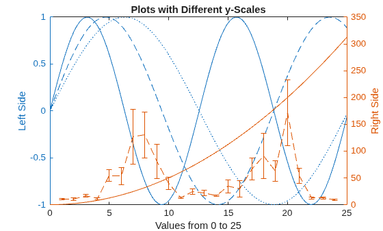 Figure contains an axes object. The axes object with title Plots with Different y-Scales, xlabel Values from 0 to 25, ylabel Right Side contains 5 objects of type line, errorbar.