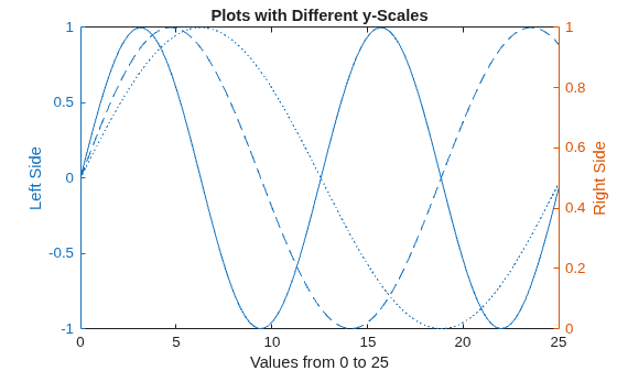 Figure contains an axes object. The axes object with title Plots with Different y-Scales, xlabel Values from 0 to 25, ylabel Right Side contains 3 objects of type line.
