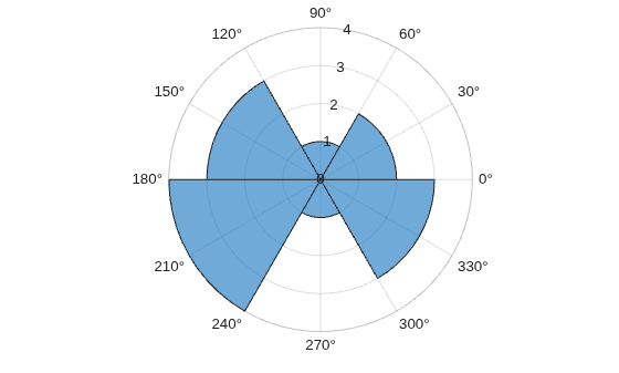 Figure contains an axes object with type polaraxes. The polaraxes object contains an object of type histogram. This object represents theta.