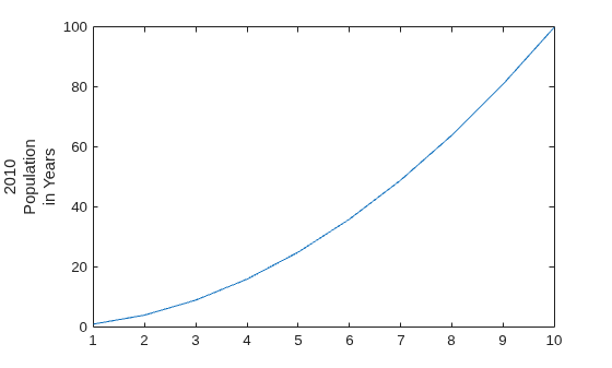 Figure contains an axes object. The axes object with ylabel 2010 Population in Years contains an object of type line.