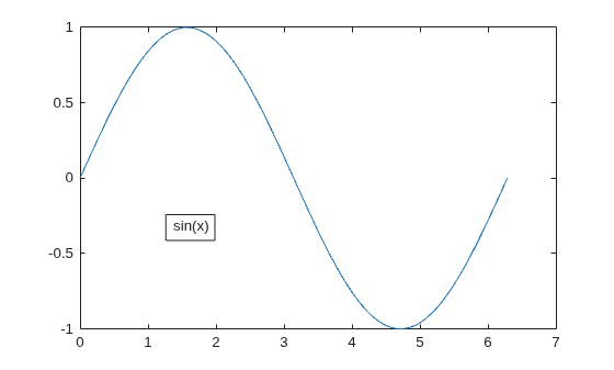 Figure contains an axes object. The axes object contains an object of type line.