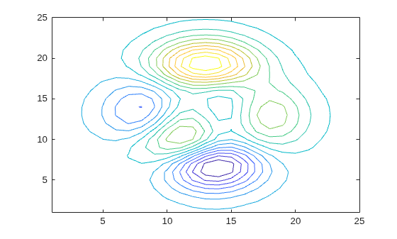 Figure contains an axes object. The axes object contains an object of type contour.