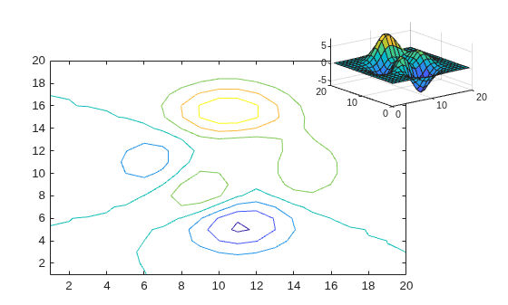 Figure contains 2 axes objects. Axes object 1 contains an object of type contour. Axes object 2 contains an object of type surface.