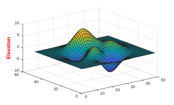 Figure contains an axes object. The axes object contains an object of type surface.